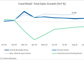 Line graph: Food Retail Total Sales Growth Year Over Year by Vendor Type, January 2020 to September 2020