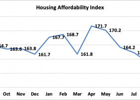 Line graph: Housing Affordability Index, September 2019 to September 2020
