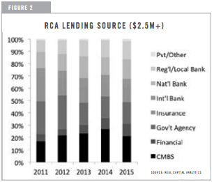 RCA Lending Source graph