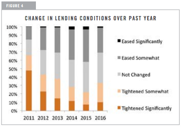 Change in Lending Conditions Over Past Year