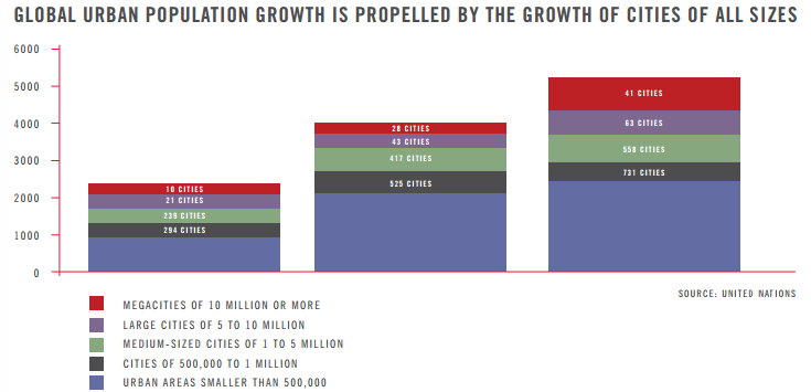 Graph showing global population growth by city size