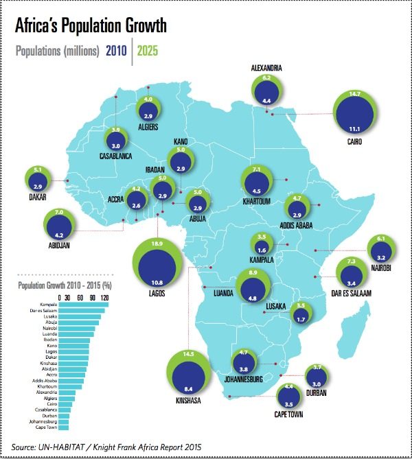 Africa's Population Growth