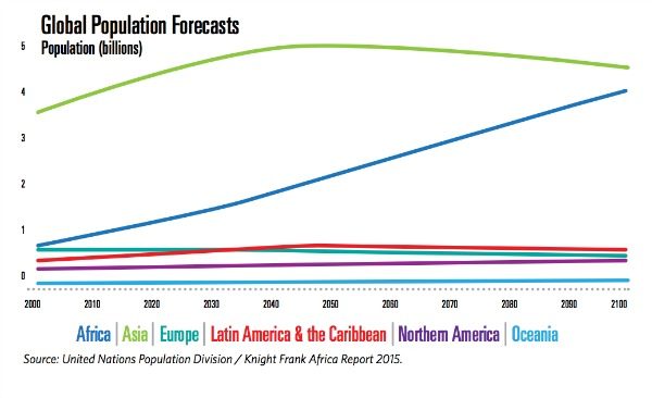 Global Population Forecasts Chart