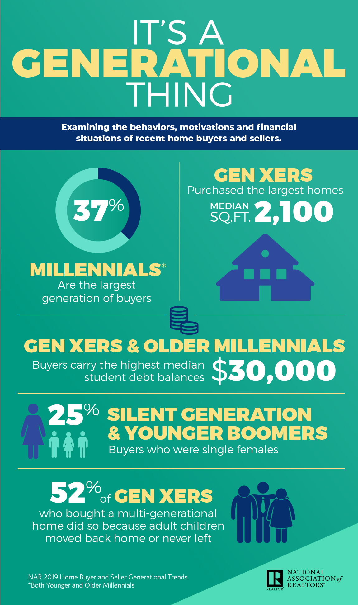 Gå rundt Mob Oversigt Gen Xers' Adult Children Influence Their Buying Decisions, Younger  Millennials Become Buying Force According to Realtor® Report