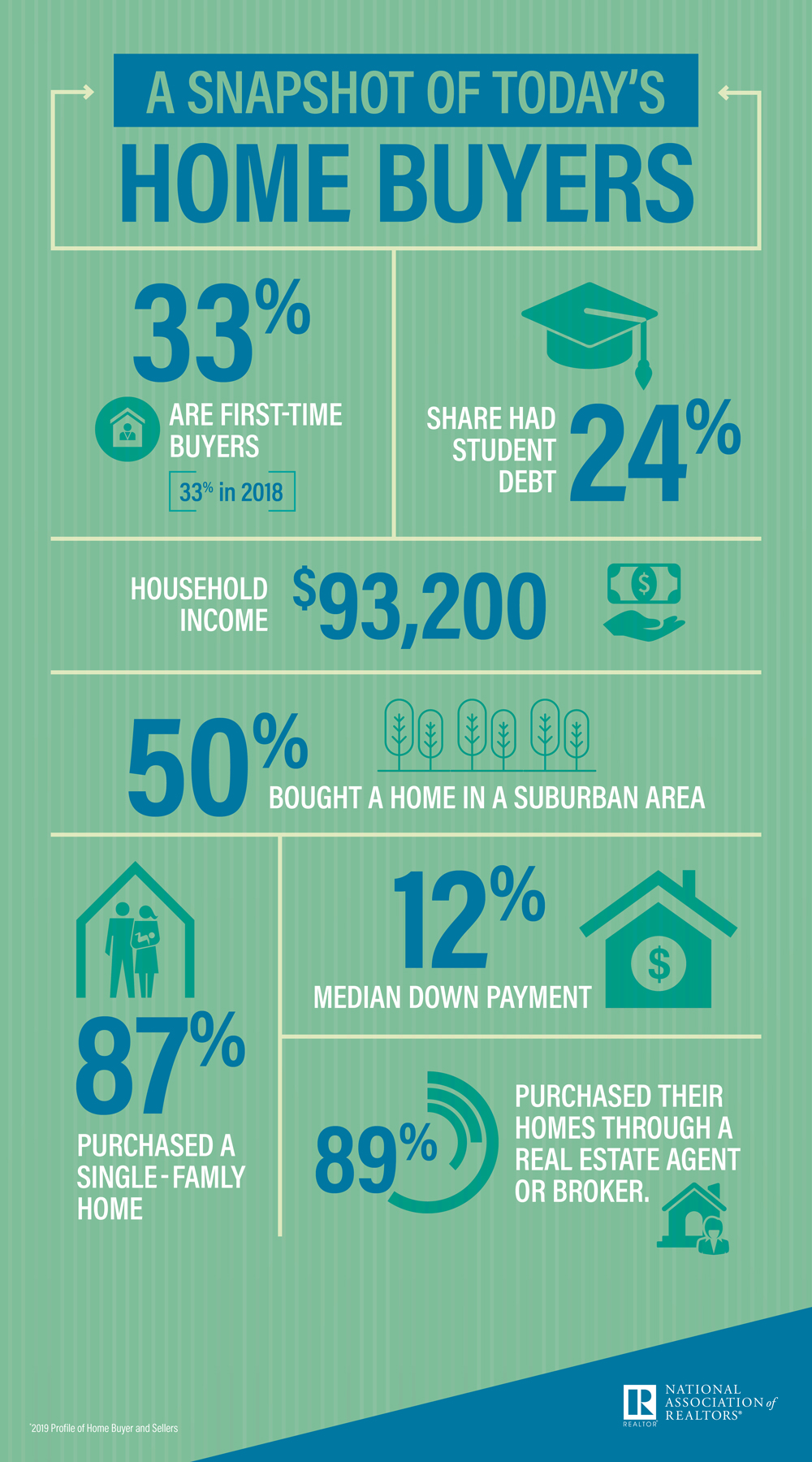 Highlights From the Profile of Home Buyers and Sellers