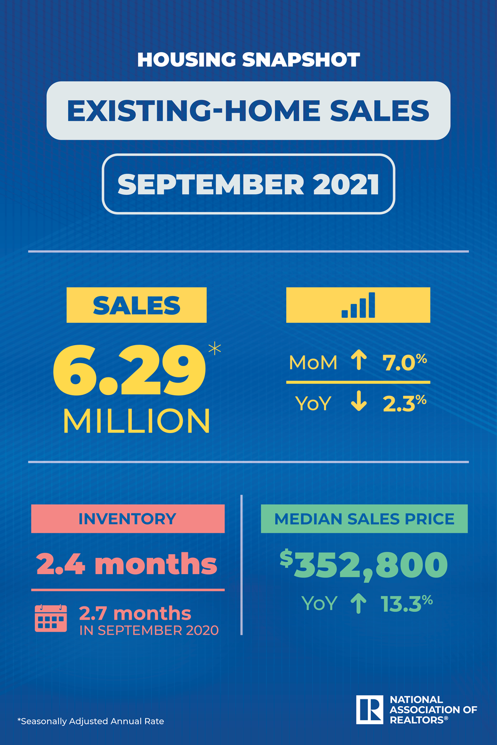 A graphic showing the breakdown of existing-home sales for September of this year.