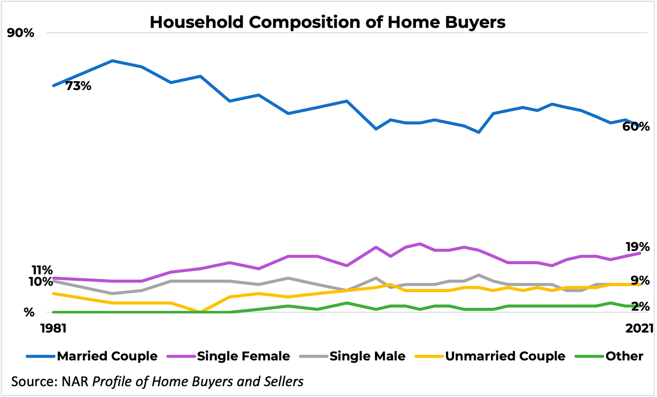 Single Women Buyers Outpace Men, but Not Without Sacrifices photo
