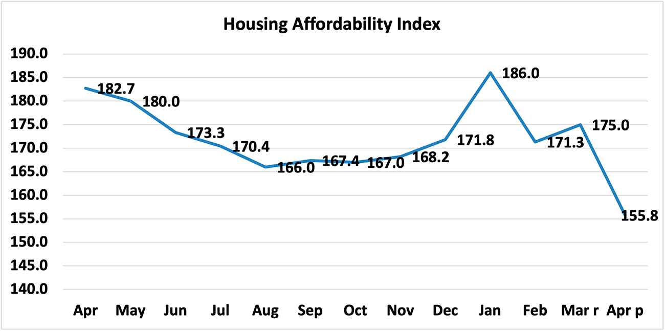 Housing Affordability Declines as Prices Continue to Rise and Fall