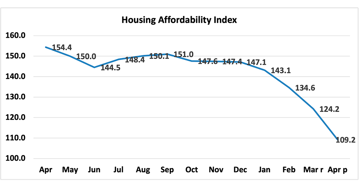 Housing Affordability Falls as Mortgage Rates Climb in April