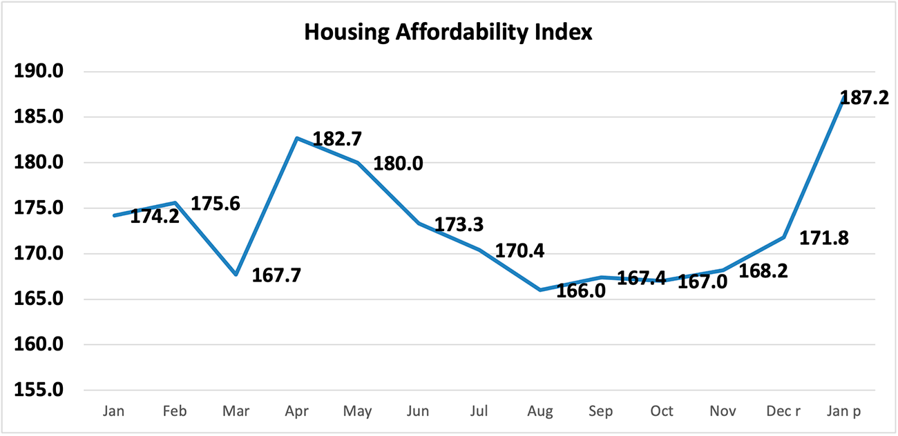 Housing Affordability Advances in January 2021 as Rise