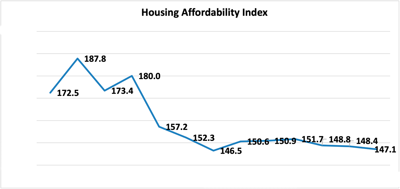 Housing Affordability Conditions Wane in January 2022