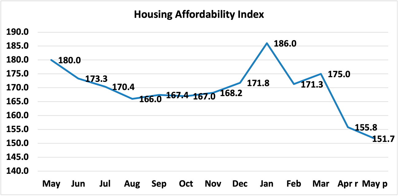 Housing Affordability Falls in May as Home Prices Rise Faster than