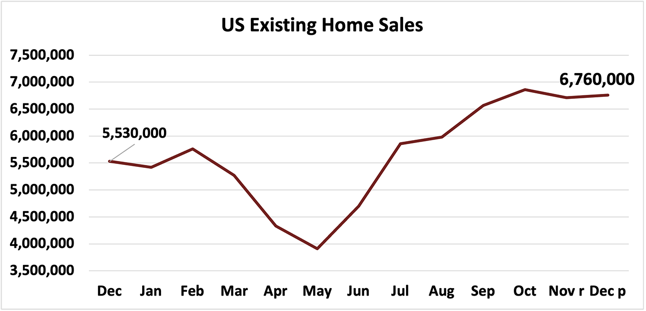 December 2020 Existing Home Sales Annual Pace Rises to 6.76 Million