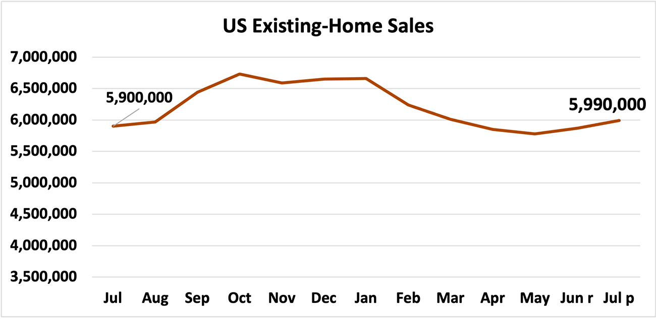 July 2021 ExistingHome Sales Rise With the Aid of More Supply