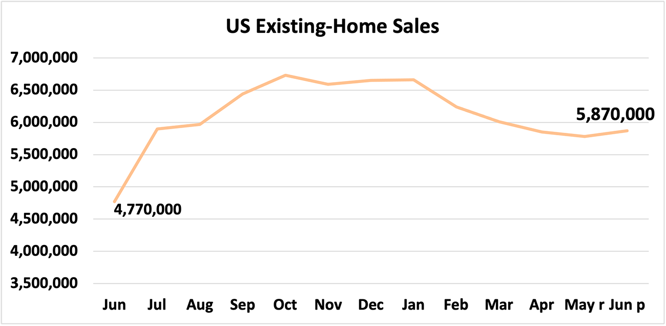 June 2021 ExistingHome Sales Bounce Back as Home Prices Hit Second