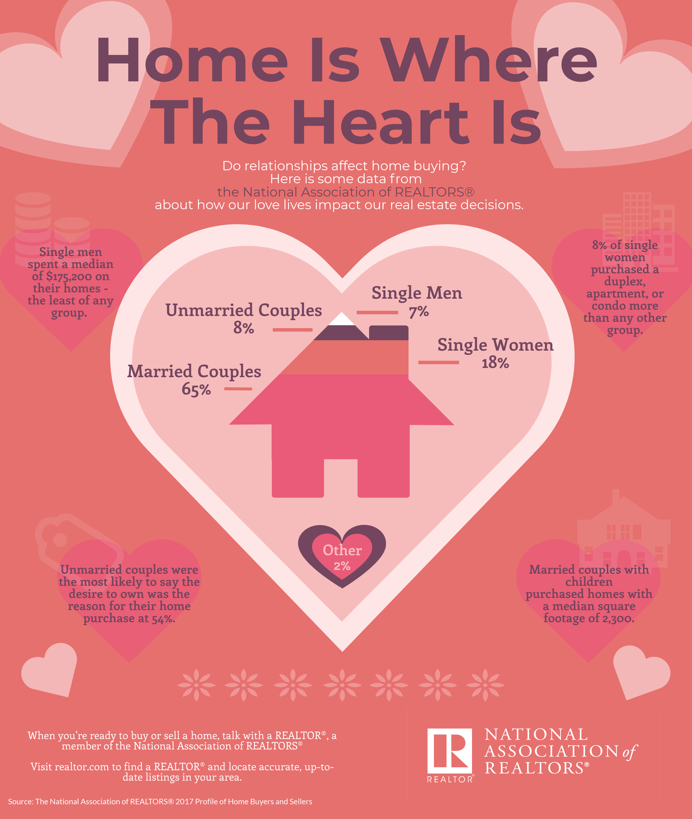 Infographic Home Is Where The Heart Is Www Nar Realtor,Teenage Girl Mansion Luxury Bedrooms For Girls