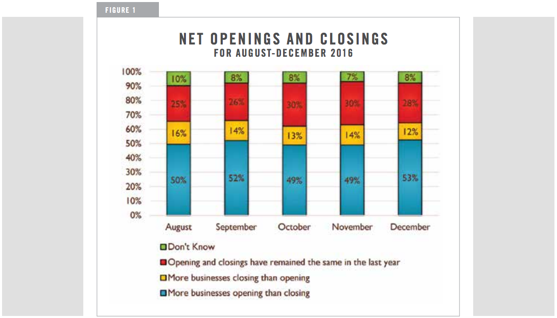NET OPENINGS AND CLOSINGS FOR AUGUST-DECEMBER 2016