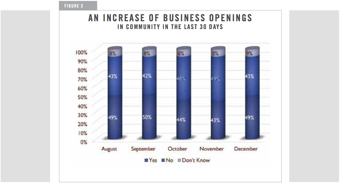AN INCREASE OF BUSINESS OPENINGS IN COMMUNITY IN THE LAST 30 DAYS
