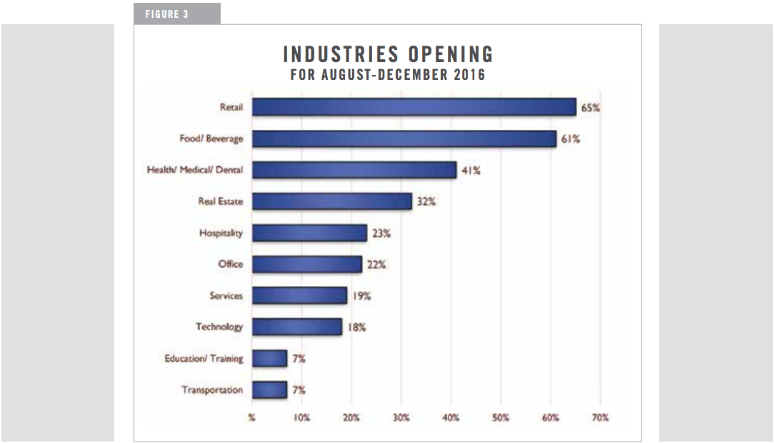INDUSTRIES OPENING FOR AUGUST-DECEMBER 2016