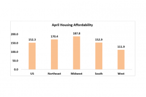 Chart: April Housing Affordability