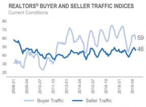 Chart: REALTORS® Buyer and Seller Traffic Indices