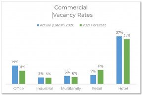 Bar chart: Commercial Vacancy Rates 2020 and 2021
