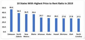 Price to Rent Ratio table