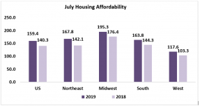 July Housing Affordability