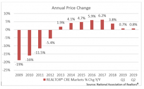 Graph: Commercial Real Estate 2019 Q2 Annual Price Change