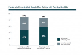 Bar chart: People with Access to Walk Remain More Satisfied with Quality of Life