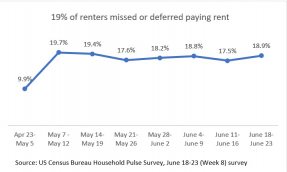 Line graph: 19% of Renters Missed or Deferred Paying Rent
