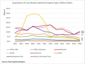 Line graph: Acquisitions of Cross-Border Capital by Property Type, Q1 2018 to Q4 2020