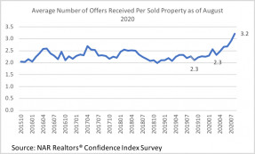 Line graph: Average Number of Offers Received per Sold Property, October 2015 to July 2020