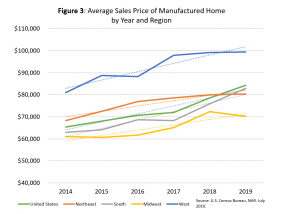 Line graph: Average Sales Price of Manufactured Home by Year and Region
