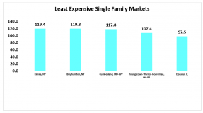 Bar chart: Least Expensive Single-Family Markets
