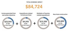 Charts: Total economic impact generated by real estate