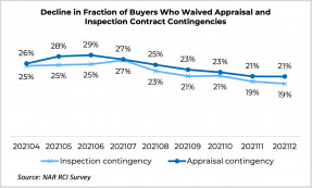 Line graph: Buyers who waived inspection and appraisal contingencies, April 2020 to December 2021