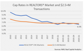 Line graph: Cap Rates in REALTORS® Market and 2.5+ Million Transactions 2010 through 2020 Q1