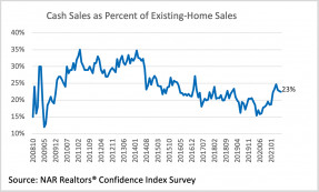 Line graph: Cash Sales as Percent of Existing-Home Sales, October 2008 to January 2021