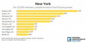 Bar chart: Cities People Are Moving to from New York
