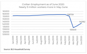 Line graph: Civilian Employment as of June 2020