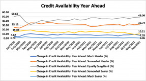 Line graph: Credit Availability, Year Ahead, January 2020 to December 2021