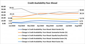 Line graph: Credit Availability Year, Ahead, January 2020 to August 2020
