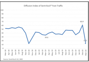 Line graph: Diffusion Index of Sentrilock Foot Traffic March 2018 to March 2020