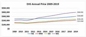 Line graph: EHS Annual Price 2009 through 2019