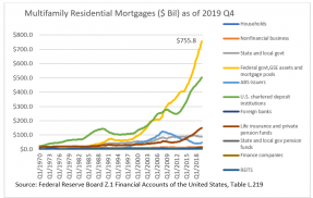 Bar chart: Multifamily Residential Mortgages as of 2019 Q4