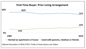Line graph: First-Time Buyer Prior Living Arrangement, 1989 to 2019