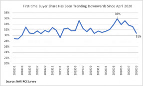Line graph: First-Time Buyers Share, January 2018 to September 2020