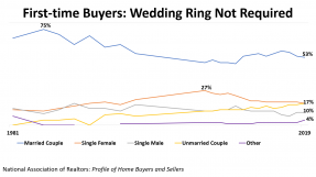 Line graph: First-Time Buyers: Wedding Ring Not Required