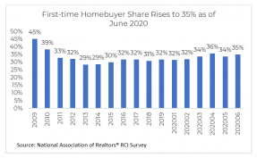 Bar chart: First-time Homebuyer Share 2009 to June 2020